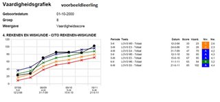 vaardigheidsgrafiek voorbeeldleerling