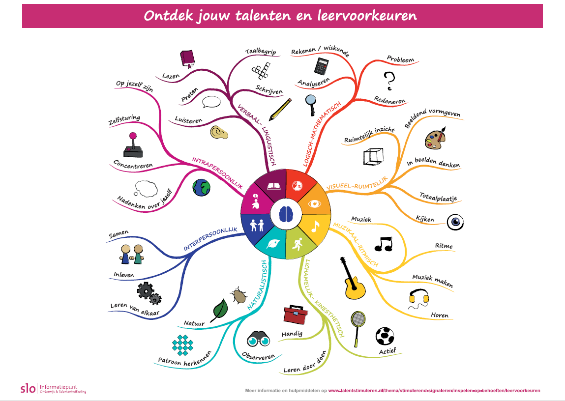 Sofiegroepen 5 T/m 8 - Meervoudige Intelligentie - Kindcentrum Sint Jan